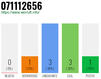 Rufnummer 071112656 Telefonnummer 071112656