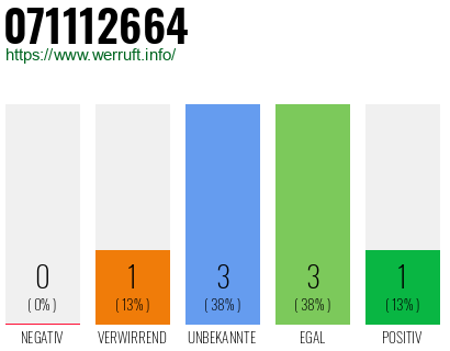 Rufnummer 071112664 Telefonnummer 071112664