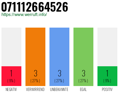 Rufnummer 071112664526 Telefonnummer 071112664526