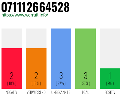 Rufnummer 071112664528 Telefonnummer 071112664528