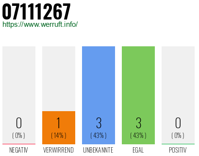 Rufnummer 07111267 Telefonnummer 07111267