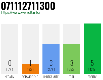 Rufnummer 071112711300 Telefonnummer 071112711300