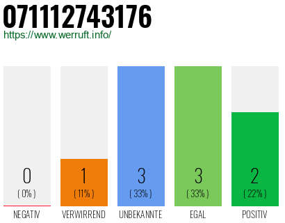 Rufnummer 071112743176 Telefonnummer 071112743176