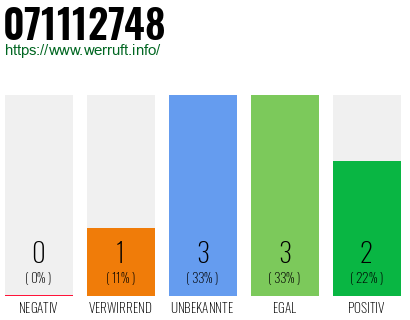Telefonnummer 071112748