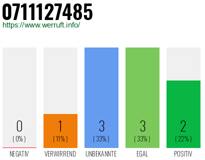 Rufnummer 0711127485 Telefonnummer 0711127485