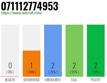 Rufnummer 071112774953 Telefonnummer 071112774953