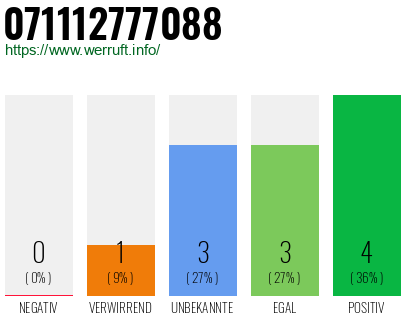 Rufnummer 071112777088 Telefonnummer 071112777088