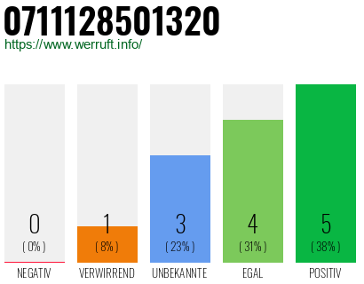 Rufnummer 0711128501320 Telefonnummer 0711128501320