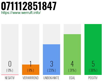 Rufnummer 071112851847 Telefonnummer 071112851847