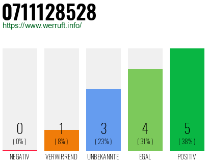 Rufnummer 0711128528 Telefonnummer 0711128528