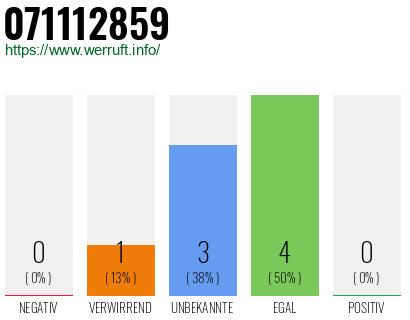 Rufnummer 071112859 Telefonnummer 071112859