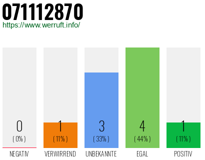 Rufnummer 071112870 Telefonnummer 071112870
