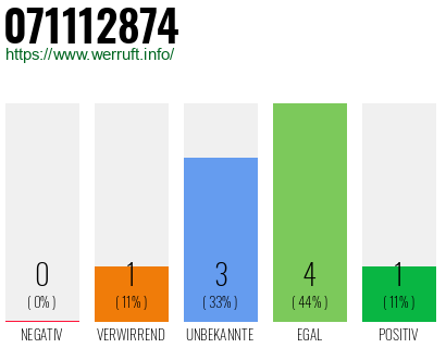 Rufnummer 071112874 Telefonnummer 071112874