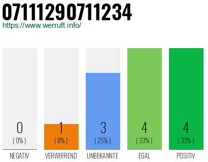 Rufnummer 07111290711234 Telefonnummer 07111290711234