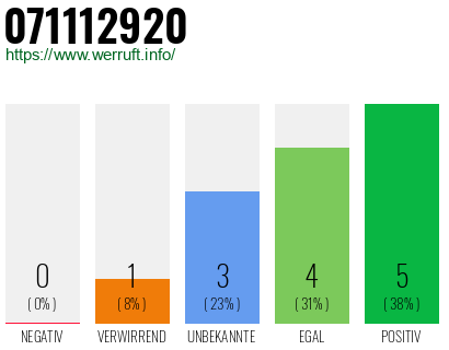 Rufnummer 071112920 Telefonnummer 071112920