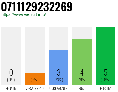Rufnummer 0711129232269 Telefonnummer 0711129232269