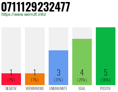 Rufnummer 0711129232477 Telefonnummer 0711129232477