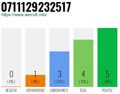 Rufnummer 0711129232517 Telefonnummer 0711129232517