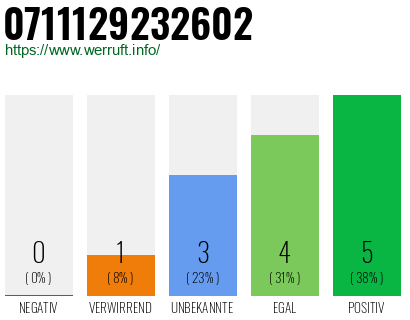 Rufnummer 0711129232602 Telefonnummer 0711129232602