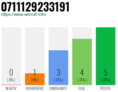 Rufnummer 0711129233191 Telefonnummer 0711129233191