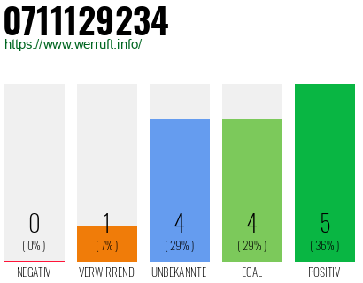 Rufnummer 0711129234 Telefonnummer 0711129234