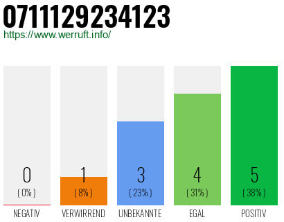 Rufnummer 0711129234123 Telefonnummer 0711129234123