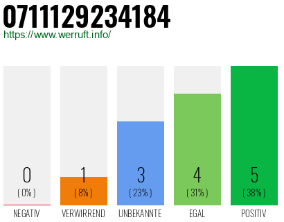 Rufnummer 0711129234184 Telefonnummer 0711129234184