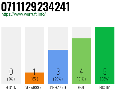 Rufnummer 0711129234241 Telefonnummer 0711129234241