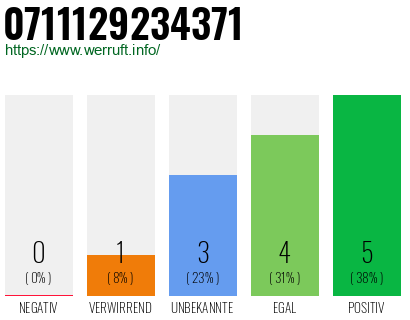 Rufnummer 0711129234371 Telefonnummer 0711129234371