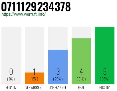 Rufnummer 0711129234378 Telefonnummer 0711129234378