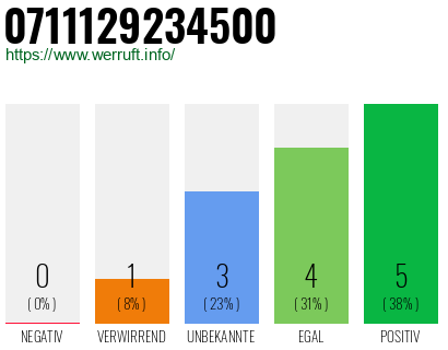 Rufnummer 0711129234500 Telefonnummer 0711129234500