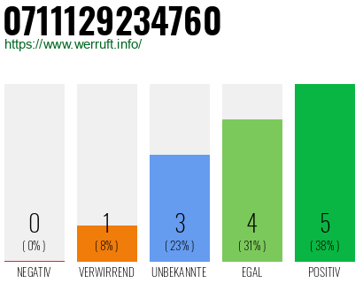 Rufnummer 0711129234760 Telefonnummer 0711129234760