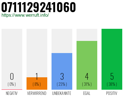 Rufnummer 0711129241060 Telefonnummer 0711129241060