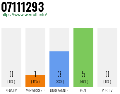 Rufnummer 07111293 Telefonnummer 07111293