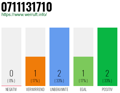 Telefonnummer 0711131710