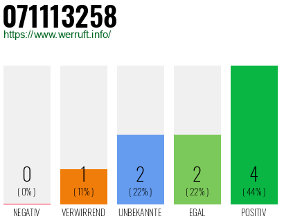 Rufnummer 071113258 Telefonnummer 071113258