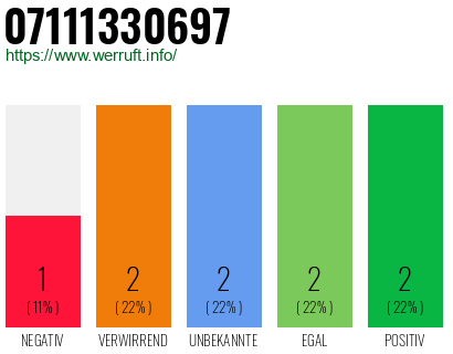 Rufnummer 07111330697 Telefonnummer 07111330697