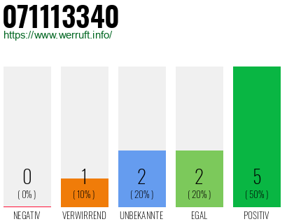 Rufnummer 071113340 Telefonnummer 071113340