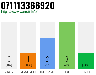 Rufnummer 071113366920 Telefonnummer 071113366920