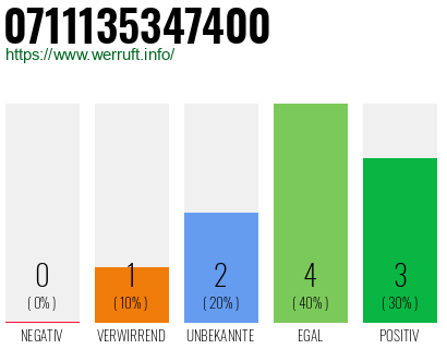 Rufnummer 0711135347400 Telefonnummer 0711135347400