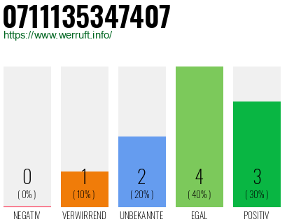 Rufnummer 0711135347407 Telefonnummer 0711135347407