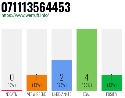 Rufnummer 071113564453 Telefonnummer 071113564453