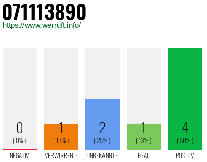 Rufnummer 071113890 Telefonnummer 071113890