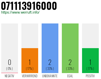 Rufnummer 071113916000 Telefonnummer 071113916000