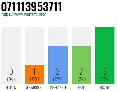 Rufnummer 071113953711 Telefonnummer 071113953711