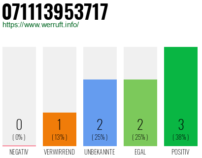 Rufnummer 071113953717 Telefonnummer 071113953717
