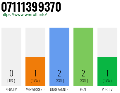 Rufnummer 07111399370 Telefonnummer 07111399370