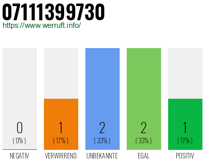 Rufnummer 07111399730 Telefonnummer 07111399730