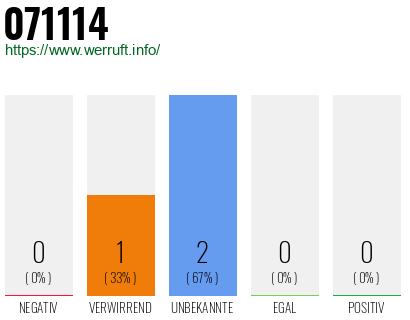Rufnummer 071114 Telefonnummer 071114