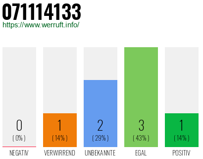Rufnummer 071114133 Telefonnummer 071114133